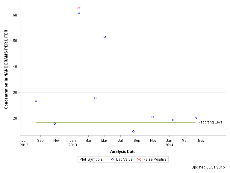 The SGPlot Procedure