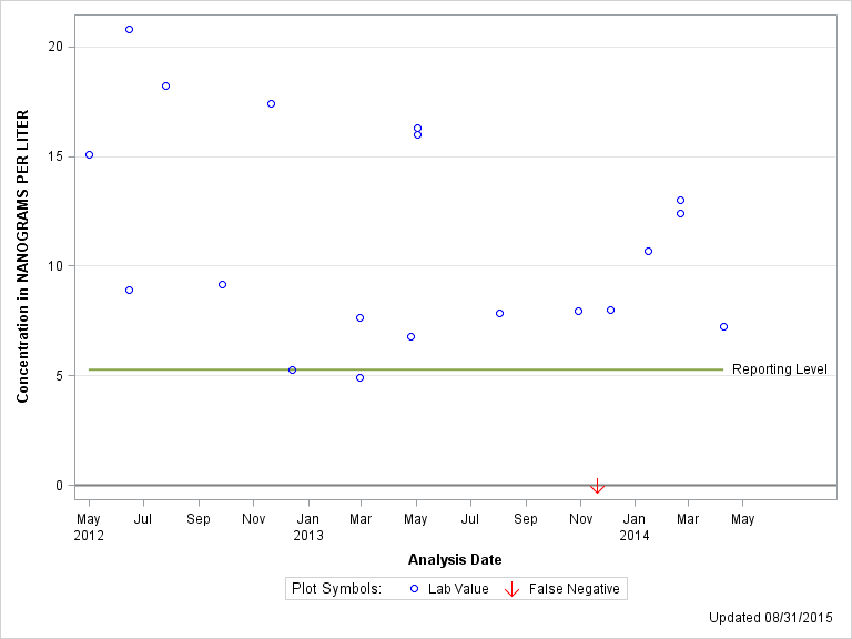 The SGPlot Procedure