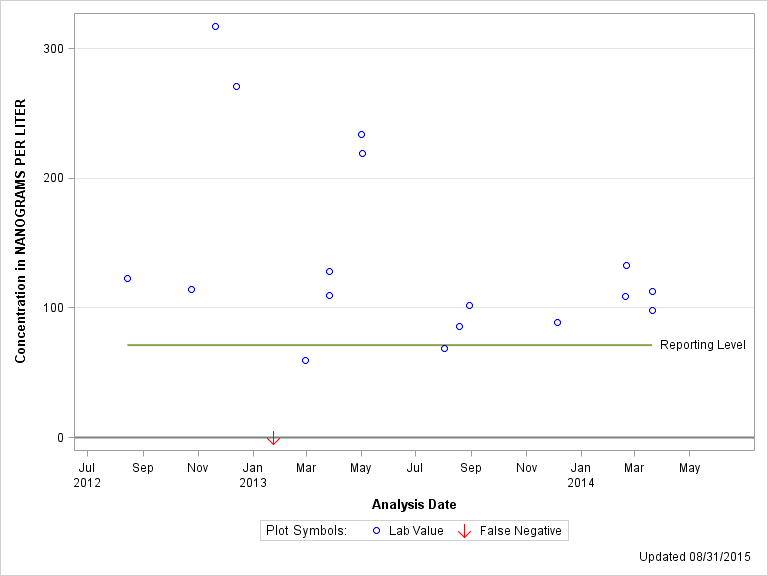 The SGPlot Procedure