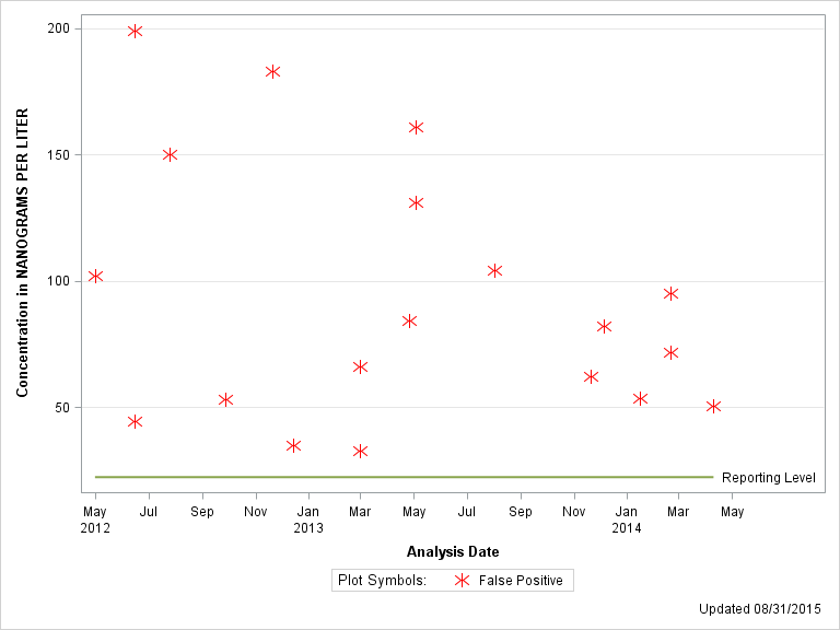 The SGPlot Procedure