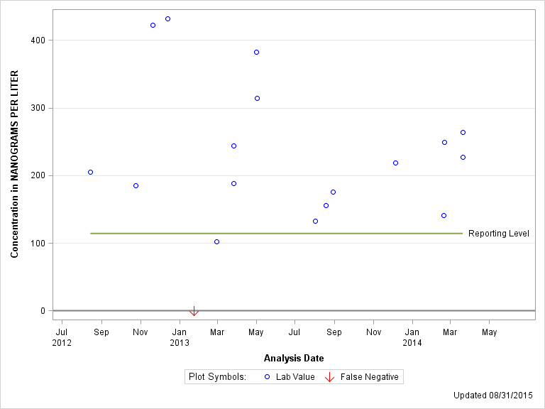 The SGPlot Procedure