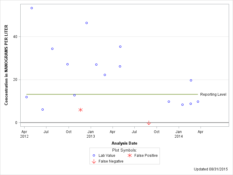 The SGPlot Procedure