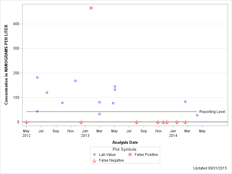 The SGPlot Procedure