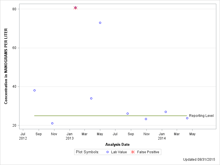 The SGPlot Procedure