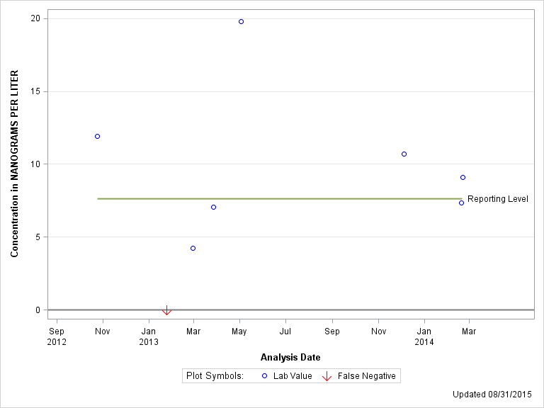 The SGPlot Procedure