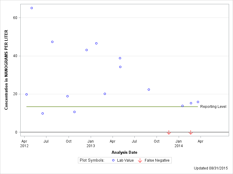 The SGPlot Procedure