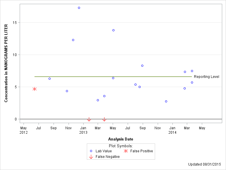 The SGPlot Procedure