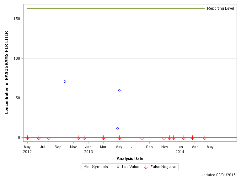 The SGPlot Procedure