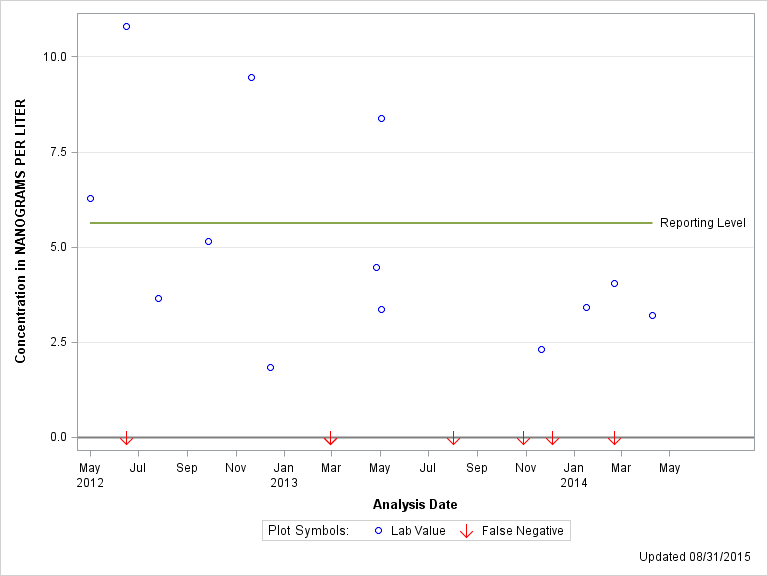 The SGPlot Procedure