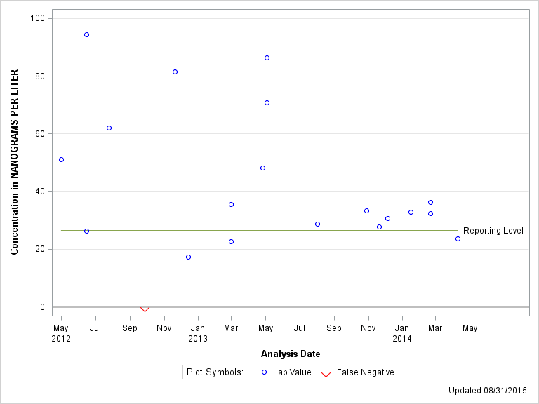 The SGPlot Procedure