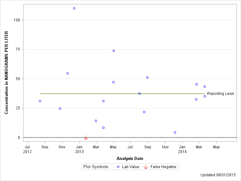 The SGPlot Procedure