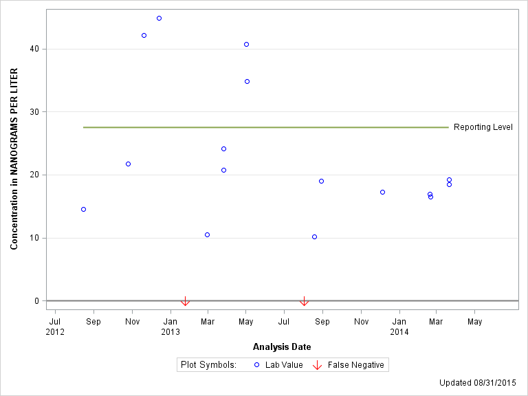 The SGPlot Procedure