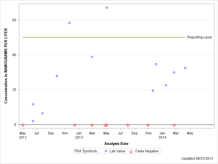 The SGPlot Procedure