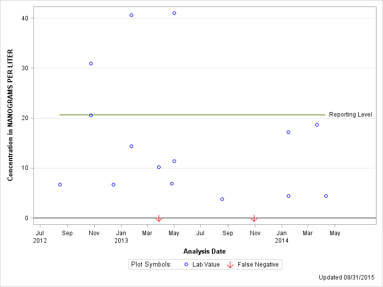 The SGPlot Procedure