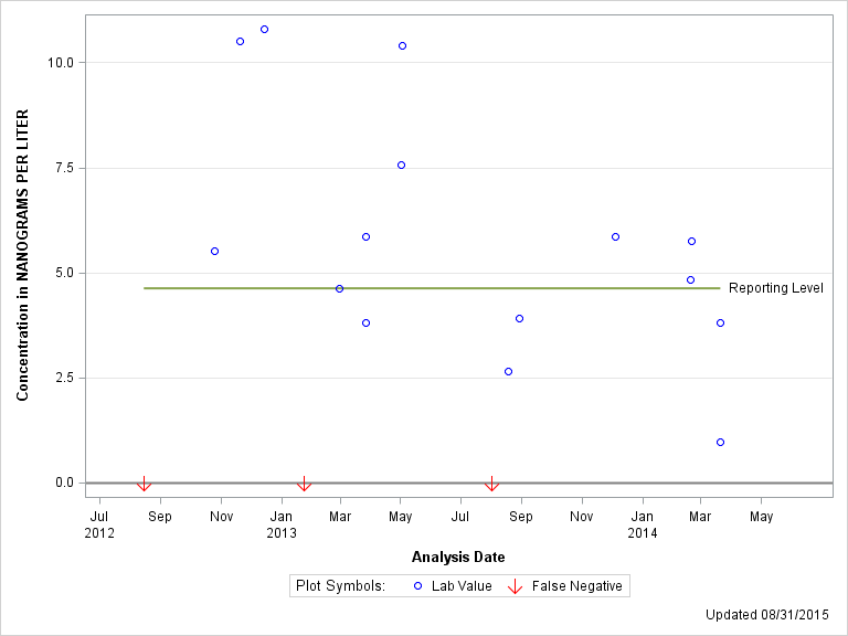 The SGPlot Procedure