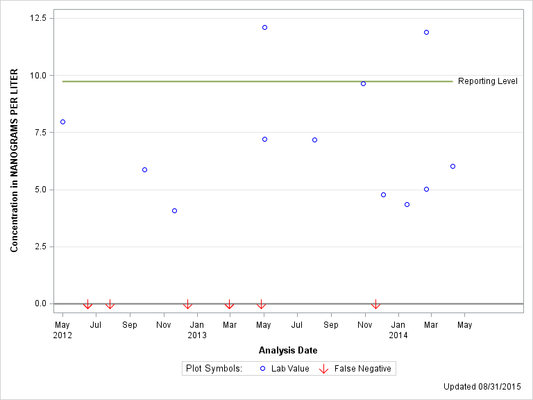 The SGPlot Procedure