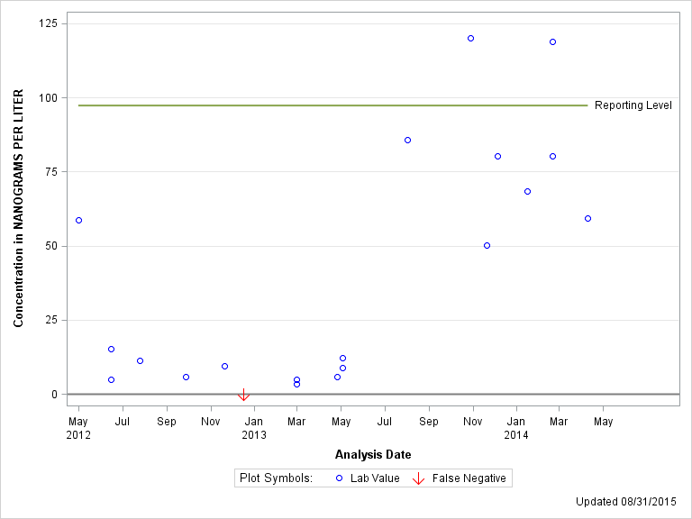 The SGPlot Procedure