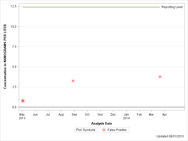 The SGPlot Procedure