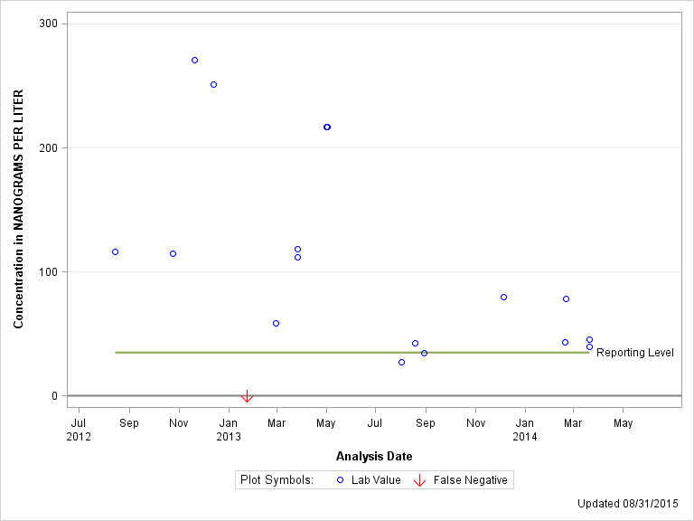 The SGPlot Procedure