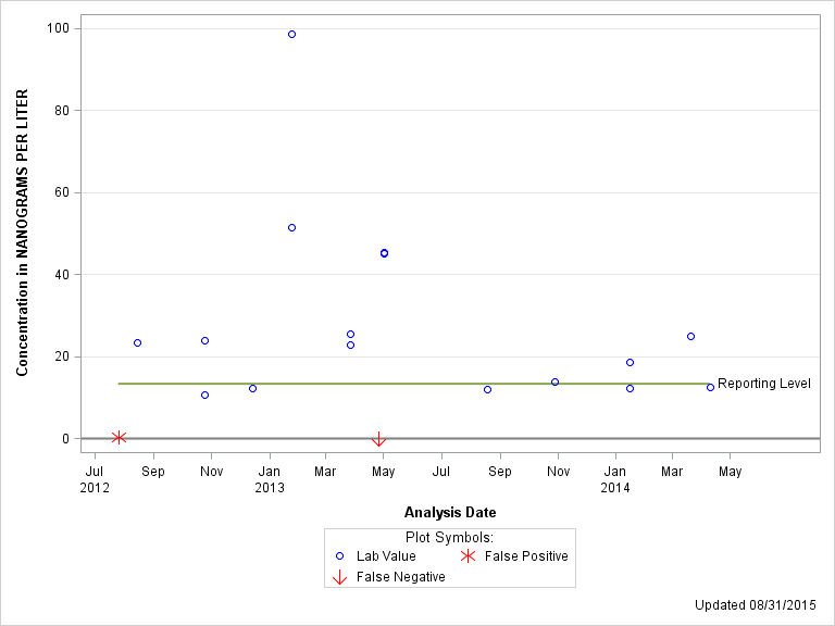 The SGPlot Procedure