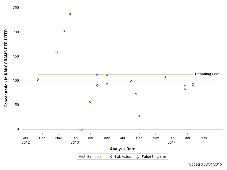 The SGPlot Procedure