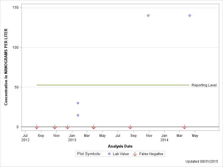 The SGPlot Procedure