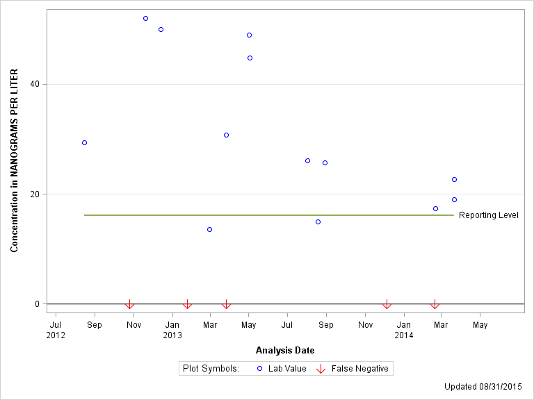 The SGPlot Procedure