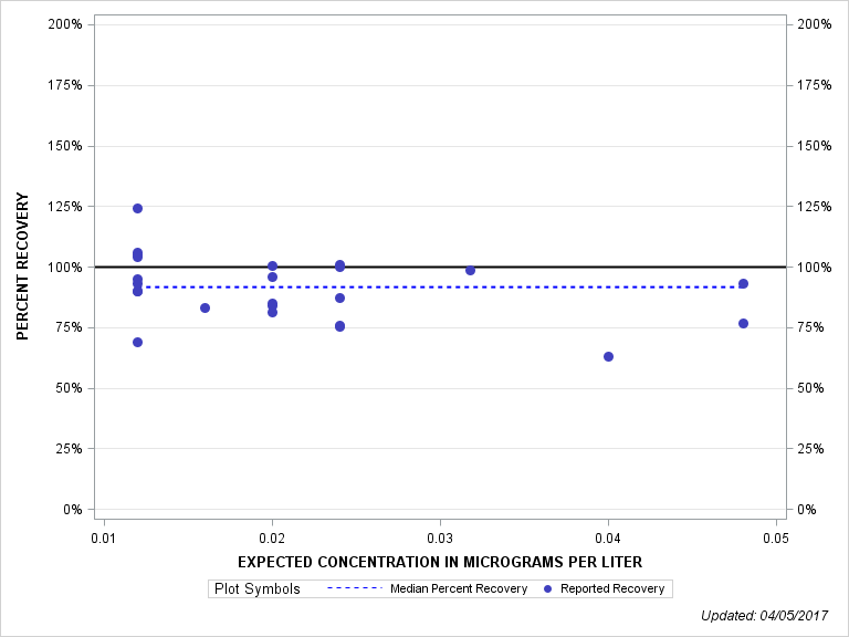 The SGPlot Procedure
