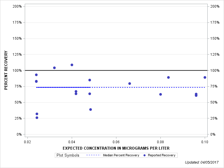 The SGPlot Procedure