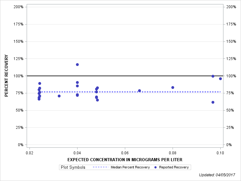 The SGPlot Procedure