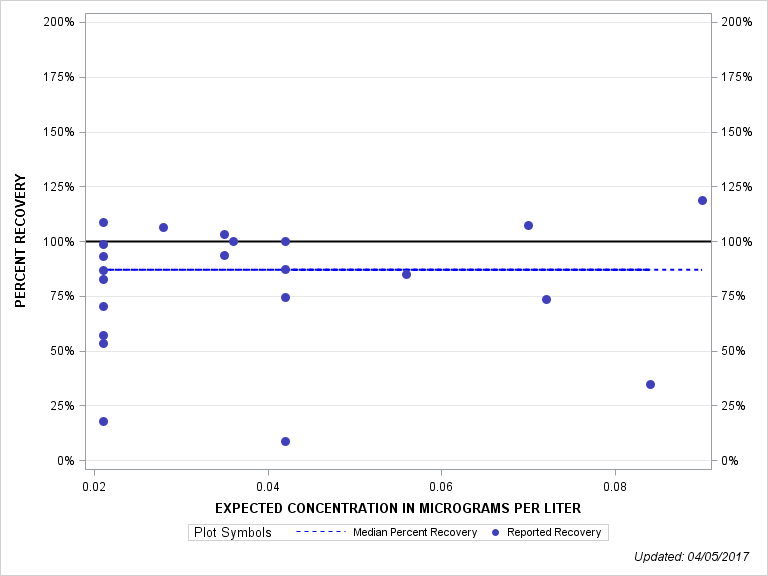 The SGPlot Procedure