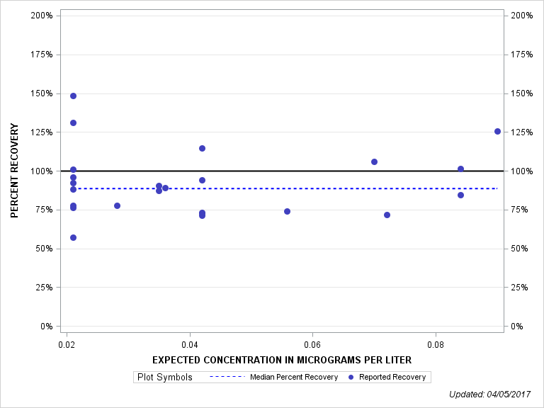 The SGPlot Procedure