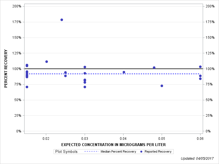 The SGPlot Procedure
