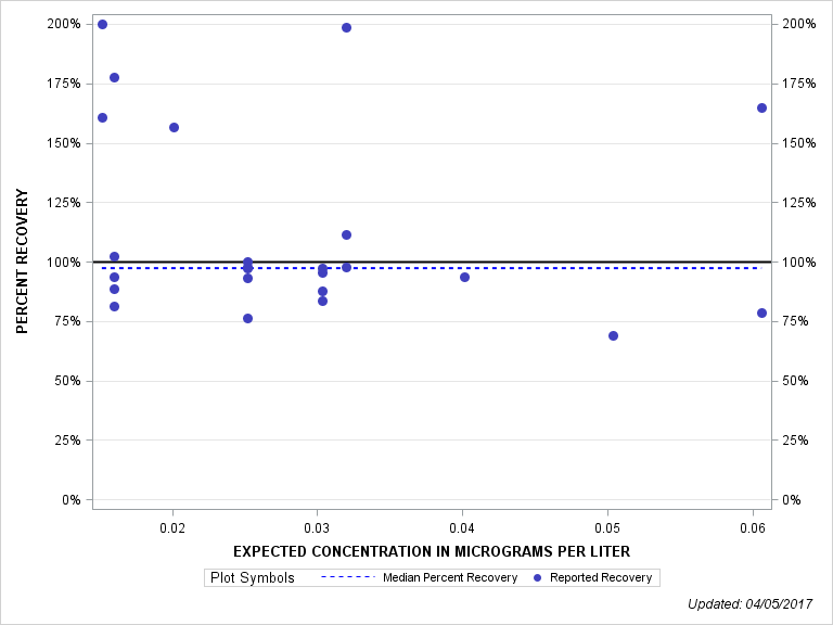 The SGPlot Procedure