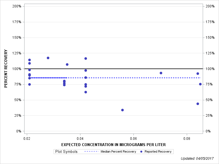The SGPlot Procedure