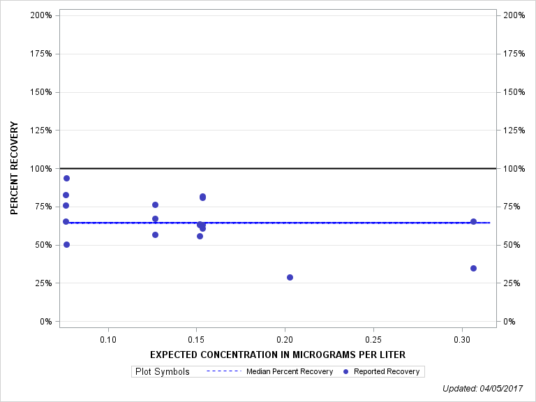The SGPlot Procedure
