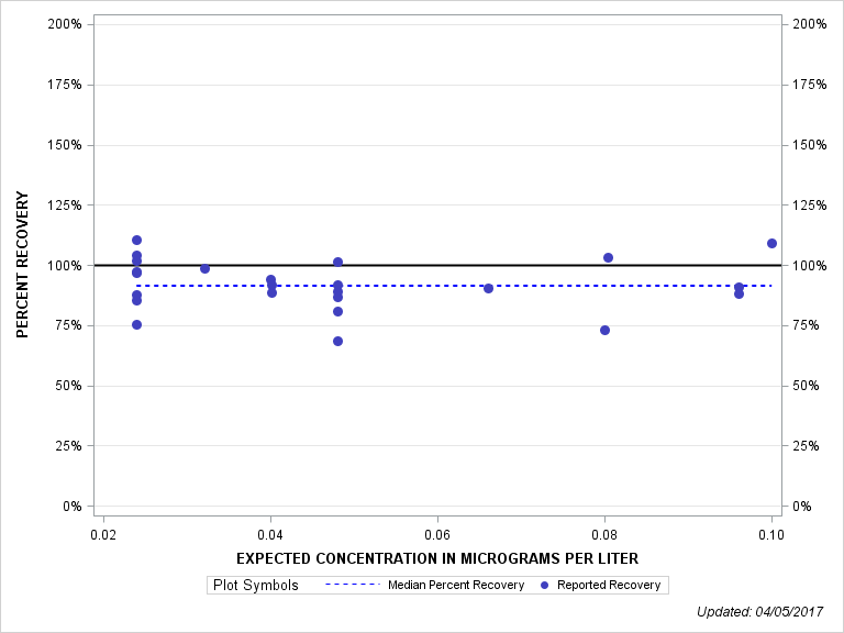 The SGPlot Procedure