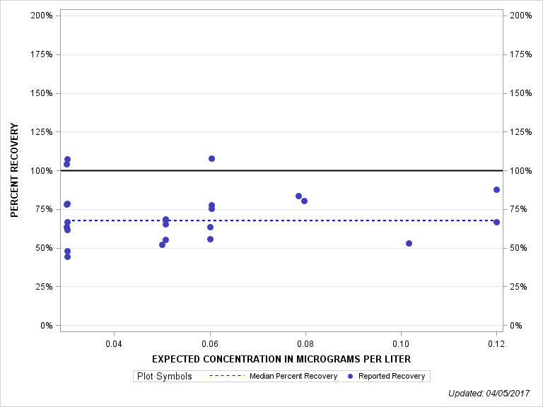 The SGPlot Procedure