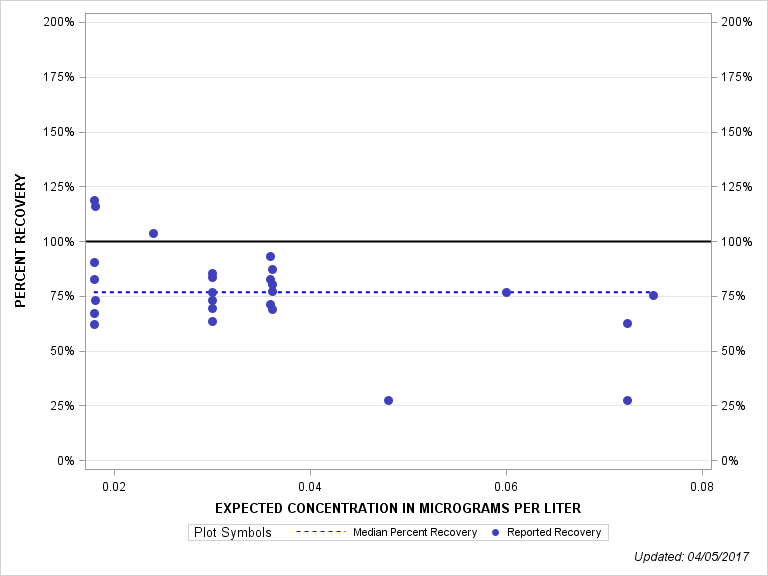 The SGPlot Procedure