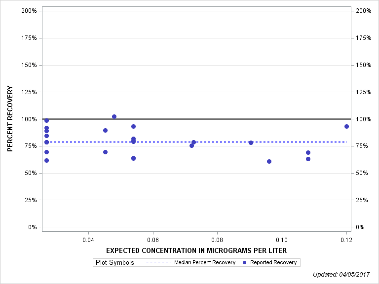 The SGPlot Procedure