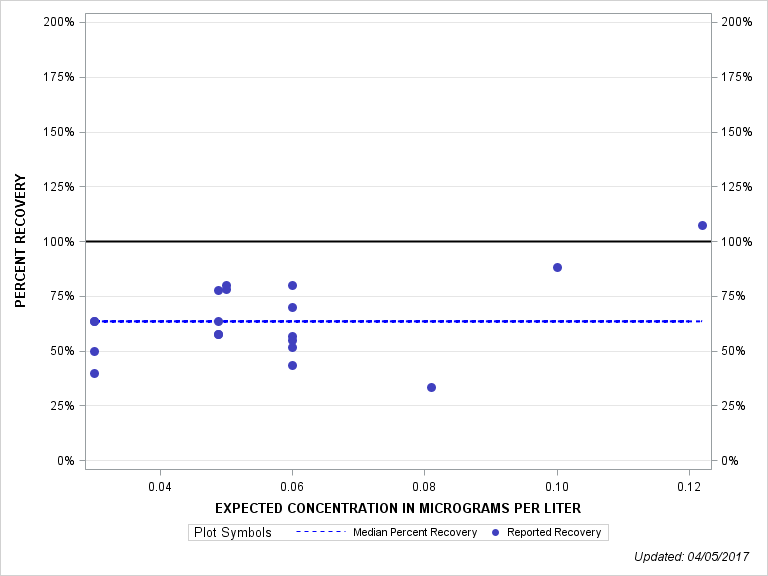 The SGPlot Procedure