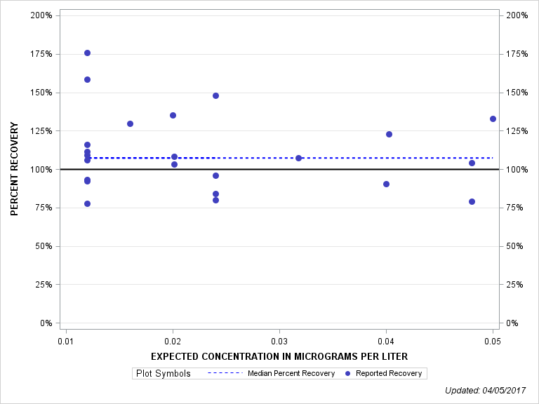 The SGPlot Procedure