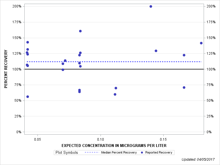 The SGPlot Procedure