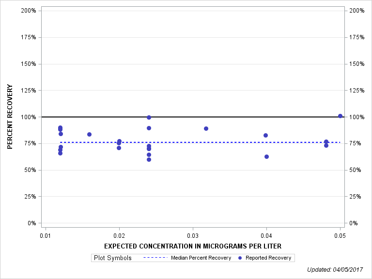 The SGPlot Procedure