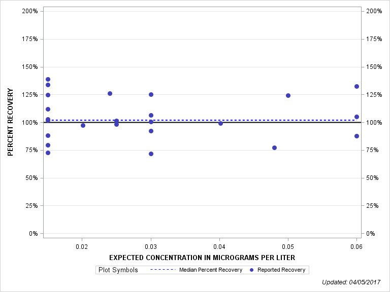 The SGPlot Procedure