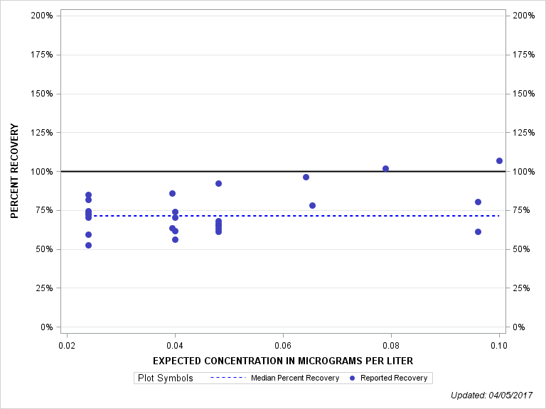 The SGPlot Procedure