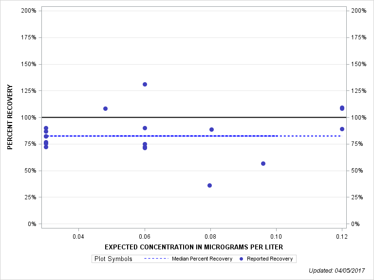 The SGPlot Procedure