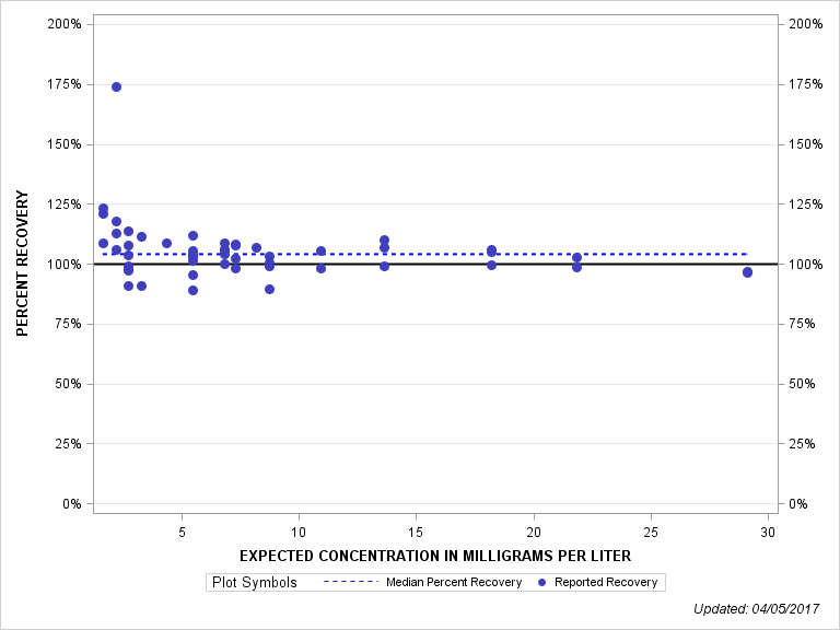 The SGPlot Procedure