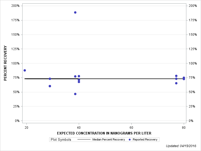 The SGPlot Procedure