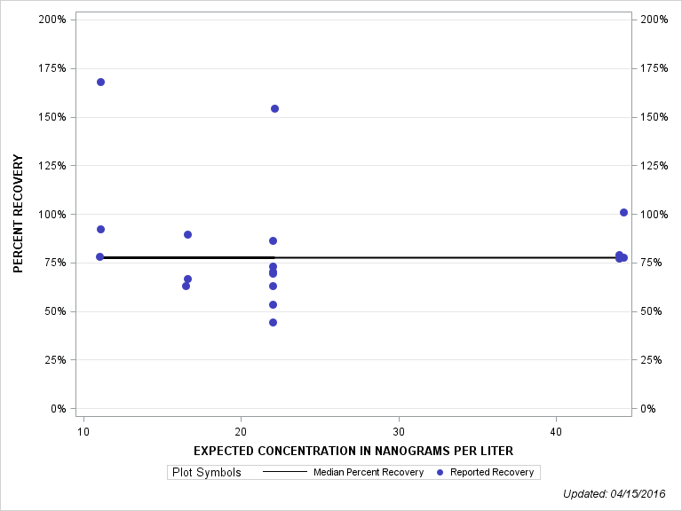 The SGPlot Procedure